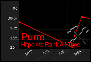 Total Graph of Purm