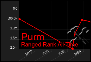 Total Graph of Purm