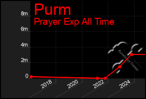 Total Graph of Purm