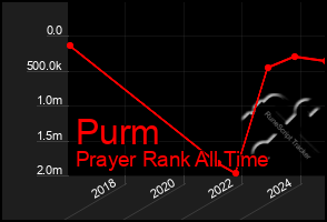 Total Graph of Purm