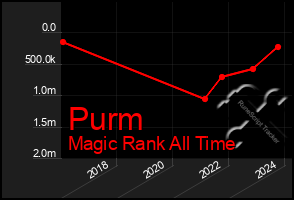 Total Graph of Purm