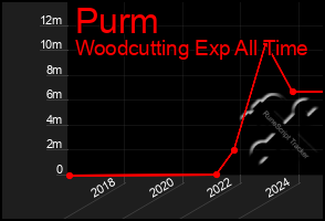 Total Graph of Purm