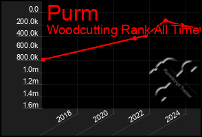 Total Graph of Purm