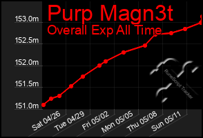Total Graph of Purp Magn3t