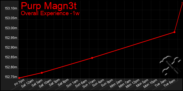 1 Week Graph of Purp Magn3t