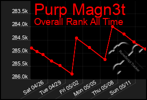 Total Graph of Purp Magn3t