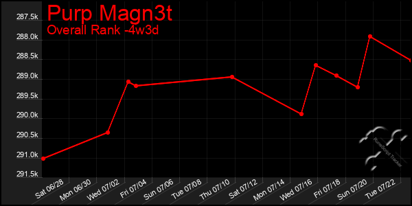 Last 31 Days Graph of Purp Magn3t