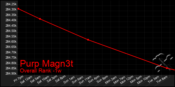 1 Week Graph of Purp Magn3t