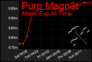 Total Graph of Purp Magn3t