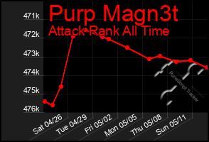 Total Graph of Purp Magn3t