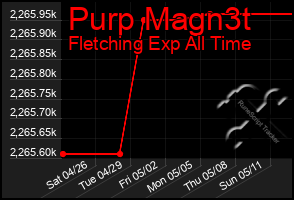 Total Graph of Purp Magn3t