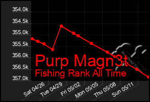 Total Graph of Purp Magn3t