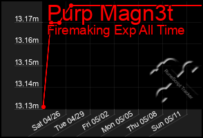 Total Graph of Purp Magn3t