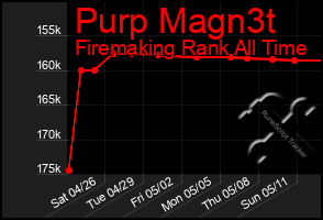 Total Graph of Purp Magn3t