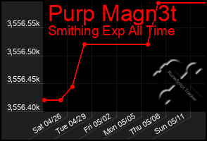 Total Graph of Purp Magn3t