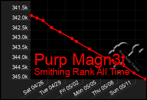 Total Graph of Purp Magn3t