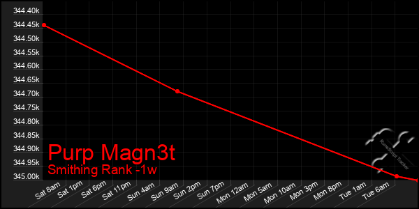 Last 7 Days Graph of Purp Magn3t