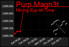 Total Graph of Purp Magn3t