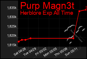 Total Graph of Purp Magn3t