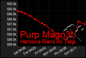 Total Graph of Purp Magn3t