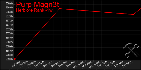 Last 7 Days Graph of Purp Magn3t
