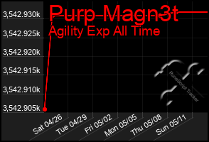 Total Graph of Purp Magn3t