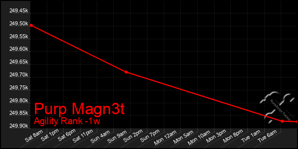 Last 7 Days Graph of Purp Magn3t