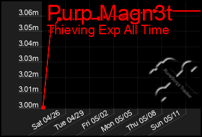 Total Graph of Purp Magn3t