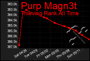 Total Graph of Purp Magn3t