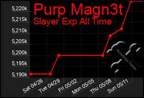 Total Graph of Purp Magn3t