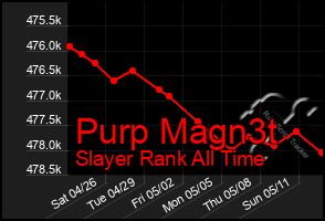 Total Graph of Purp Magn3t