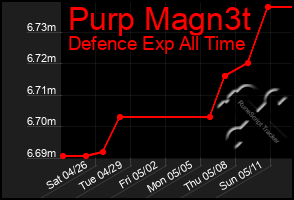 Total Graph of Purp Magn3t