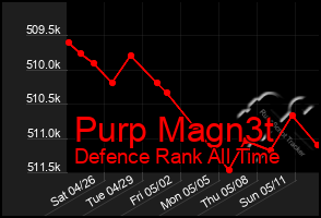 Total Graph of Purp Magn3t