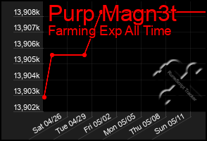 Total Graph of Purp Magn3t