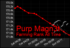 Total Graph of Purp Magn3t