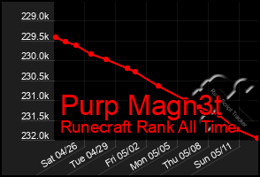 Total Graph of Purp Magn3t