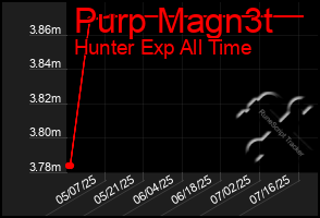 Total Graph of Purp Magn3t