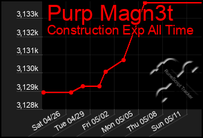 Total Graph of Purp Magn3t