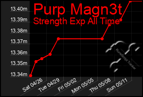 Total Graph of Purp Magn3t