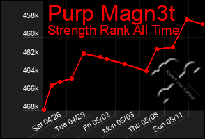 Total Graph of Purp Magn3t