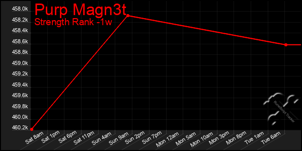 Last 7 Days Graph of Purp Magn3t