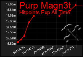 Total Graph of Purp Magn3t