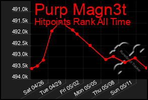 Total Graph of Purp Magn3t