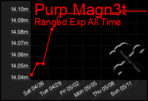 Total Graph of Purp Magn3t
