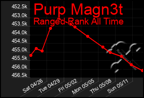 Total Graph of Purp Magn3t