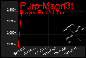 Total Graph of Purp Magn3t