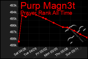 Total Graph of Purp Magn3t