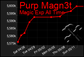 Total Graph of Purp Magn3t