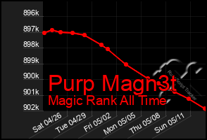 Total Graph of Purp Magn3t