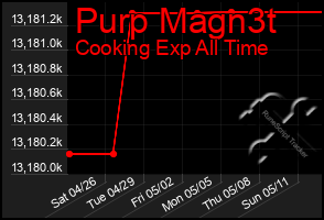 Total Graph of Purp Magn3t